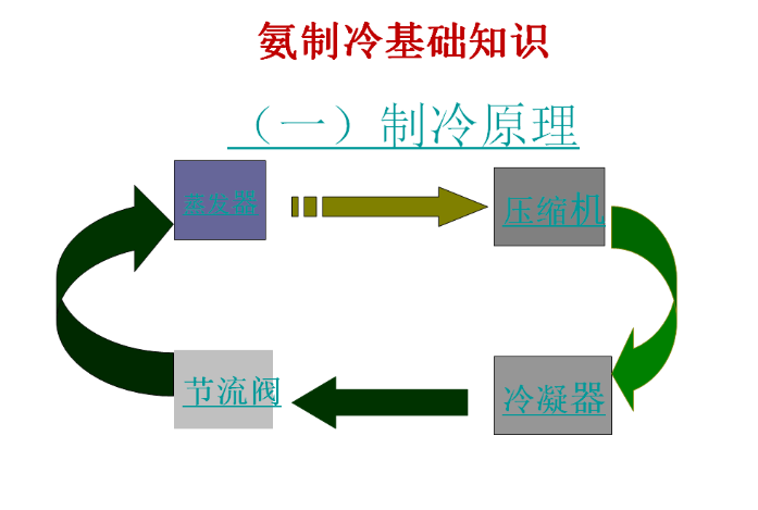氨制冷系統(tǒng)循環(huán)圖 氨制冷系統(tǒng)循環(huán)圖